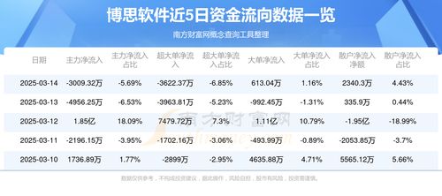 3月14日博思軟件 300525 資金流向概況